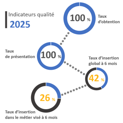 Formation Employé administratif Castres